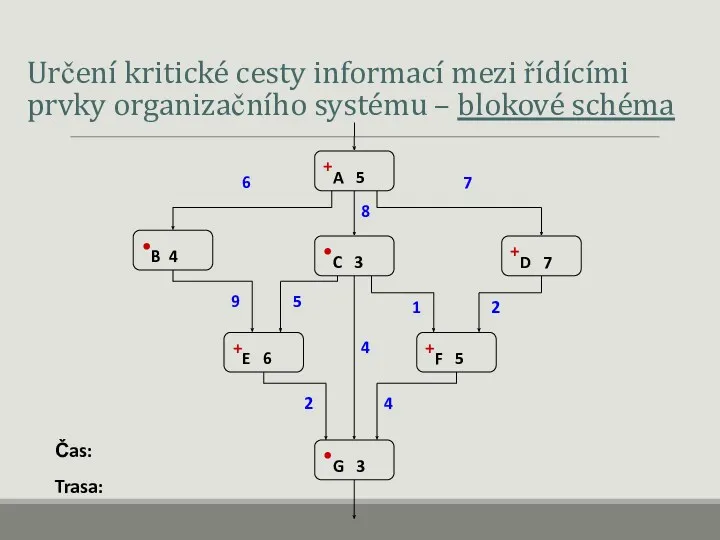 Určení kritické cesty informací mezi řídícími prvky organizačního systému – blokové schéma Čas: Trasa: 8