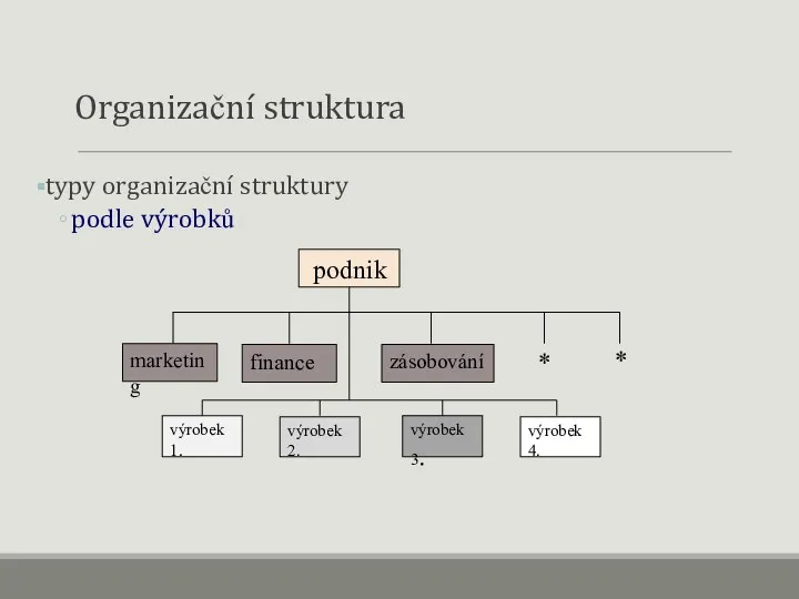 Organizační struktura typy organizační struktury podle výrobků podnik marketing finance zásobování výrobek 1.