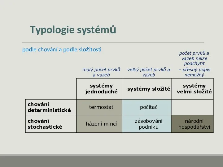 Typologie systémů podle chování a podle složitosti