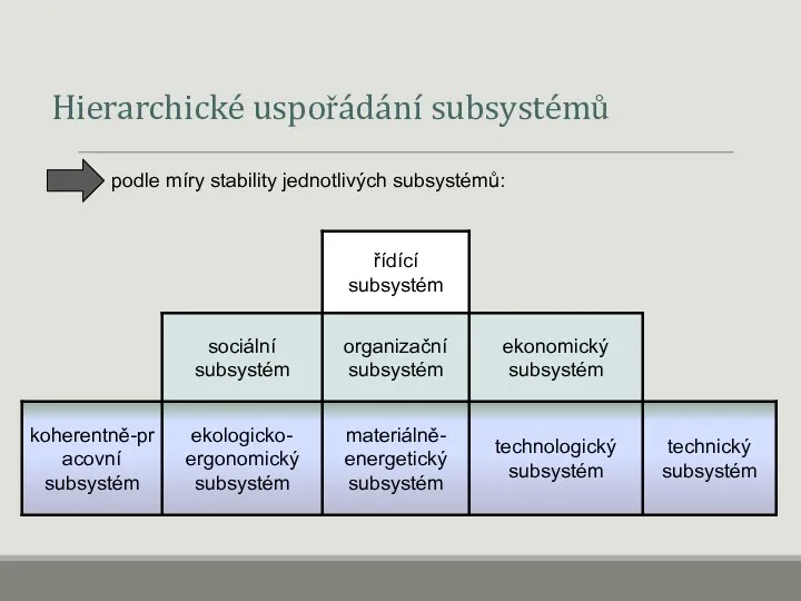 Hierarchické uspořádání subsystémů podle míry stability jednotlivých subsystémů: