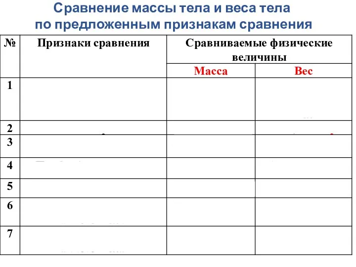 Сравнение массы тела и веса тела по предложенным признакам сравнения