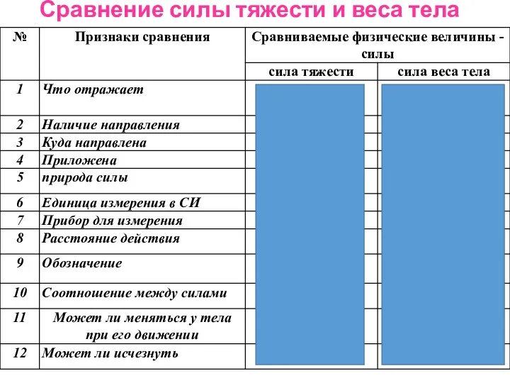 Сравнение силы тяжести и веса тела