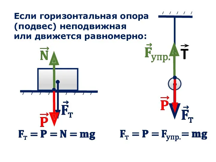 Если горизонтальная опора (подвес) неподвижная или движется равномерно: / /