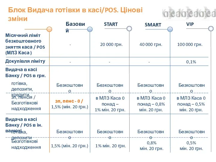 Блок Видача готівки в касі/POS. Цінові зміни START SMART VIP Базовий Місячний ліміт