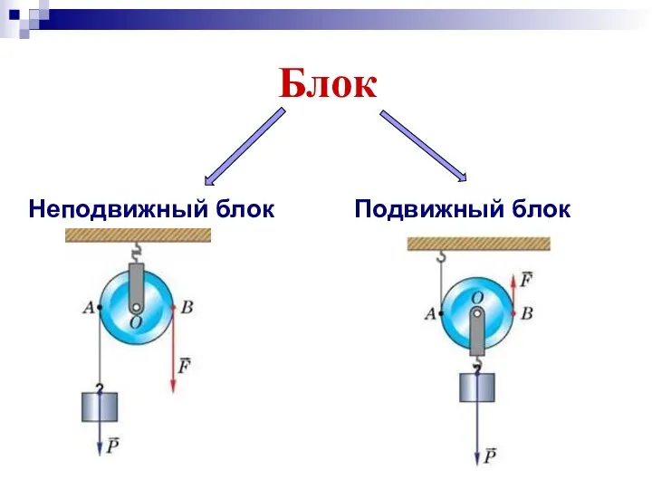 Блок Неподвижный блок Подвижный блок