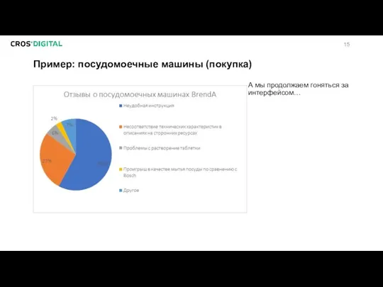 Пример: посудомоечные машины (покупка) А мы продолжаем гоняться за интерфейсом…