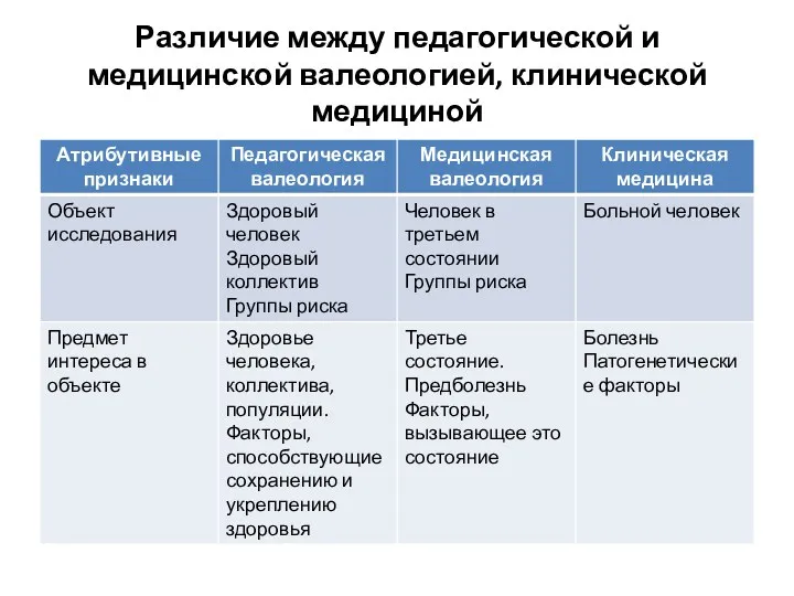 Различие между педагогической и медицинской валеологией, клинической медициной