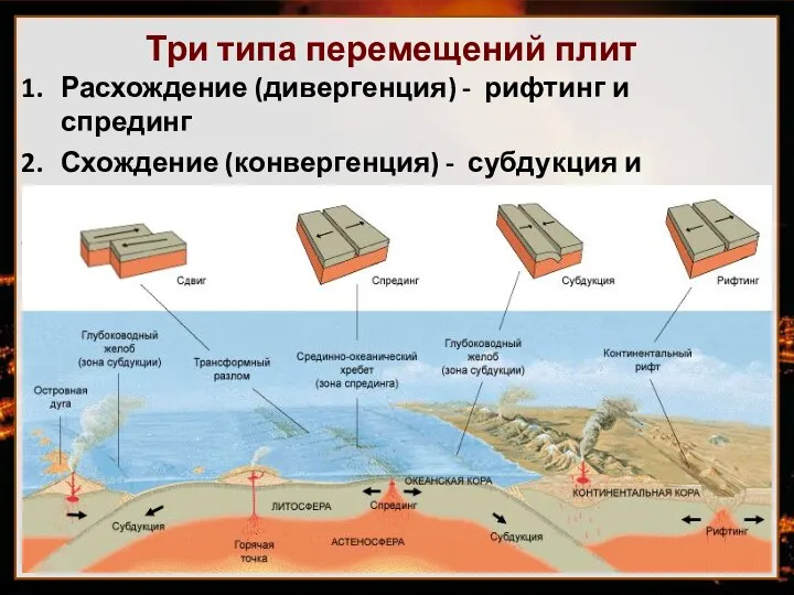 Три типа перемещений плит Расхождение (дивергенция) - рифтинг и спрединг