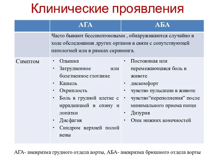 Клинические проявления АГА- аневризма грудного отдела аорты, АБА- аневризма брюшного отдела аорты