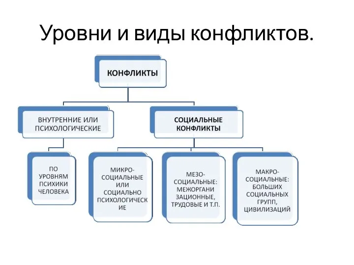 Уровни и виды конфликтов.