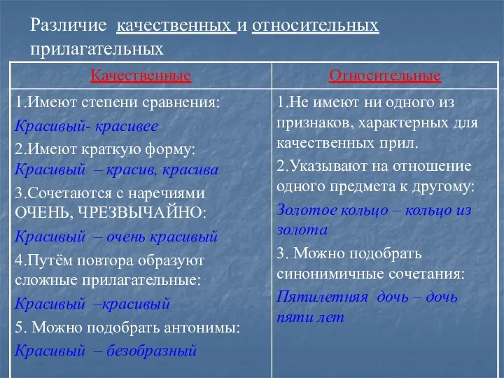 Различие качественных и относительных прилагательных