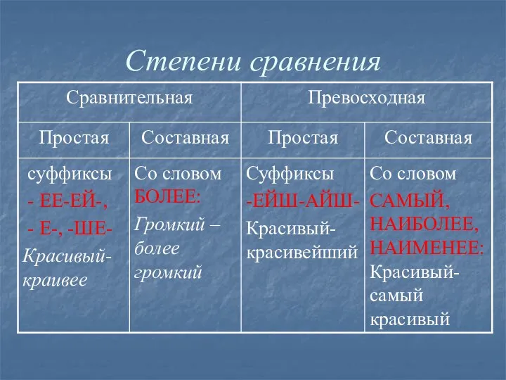 Степени сравнения