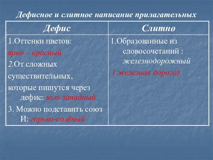 Дефисное и слитное написание прилагательных