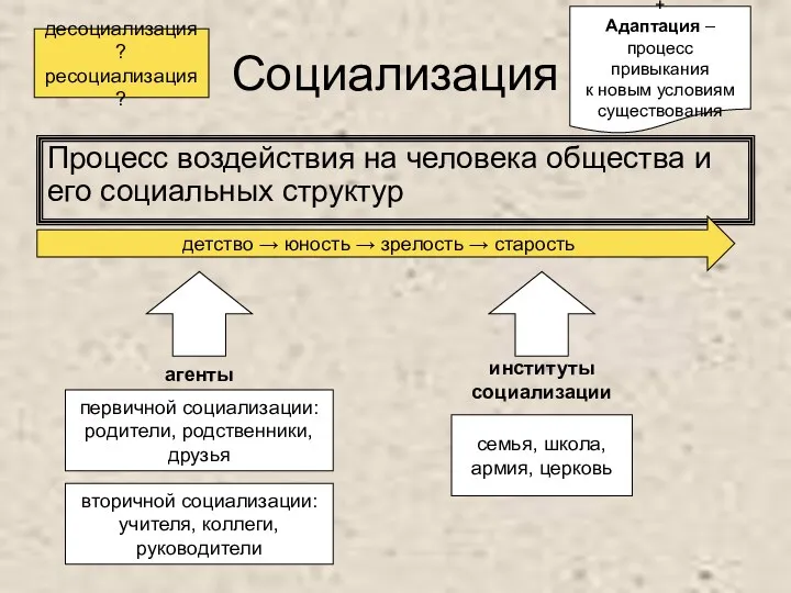 Социализация Процесс воздействия на человека общества и его социальных структур