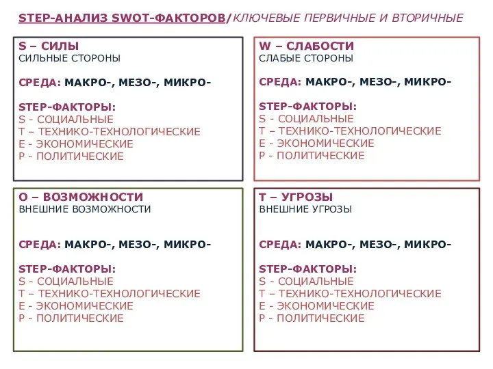 STEP-АНАЛИЗ SWOT-ФАКТОРОВ/КЛЮЧЕВЫЕ ПЕРВИЧНЫЕ И ВТОРИЧНЫЕ S – СИЛЫ СИЛЬНЫЕ СТОРОНЫ СРЕДА: МАКРО-, МЕЗО-,