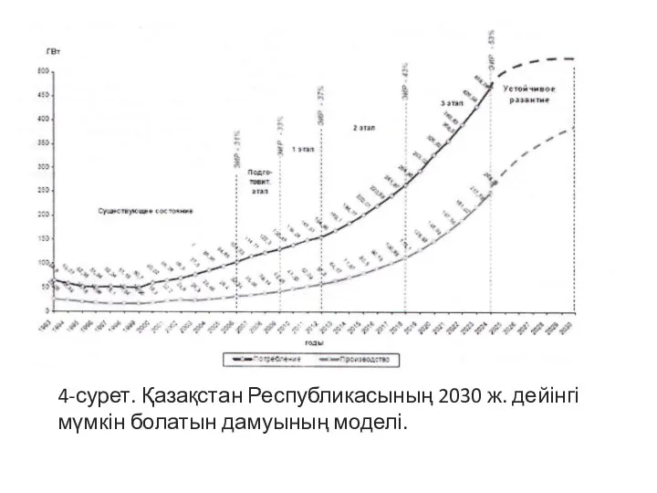 4-сурет. Қазақстан Республикасының 2030 ж. дейінгі мүмкін болатын дамуының моделі.