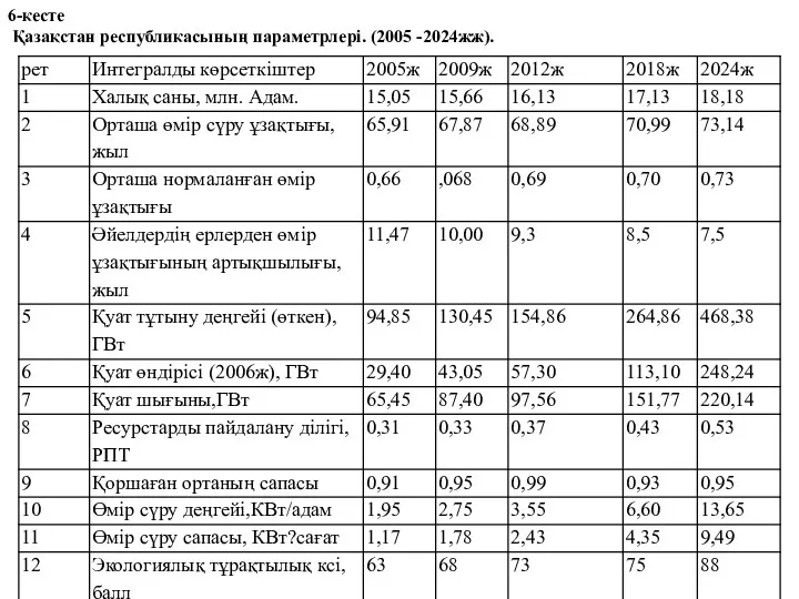 6-кесте Қазақстан республикасының параметрлері. (2005 -2024жж).