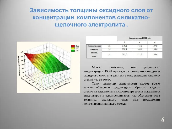 Зависимость толщины оксидного слоя от концентрации компонентов силикатно-щелочного электролита .