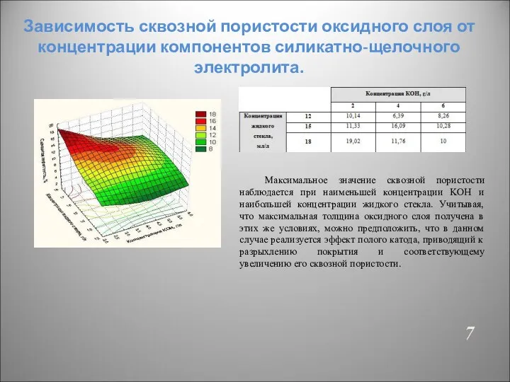 Зависимость сквозной пористости оксидного слоя от концентрации компонентов силикатно-щелочного электролита.