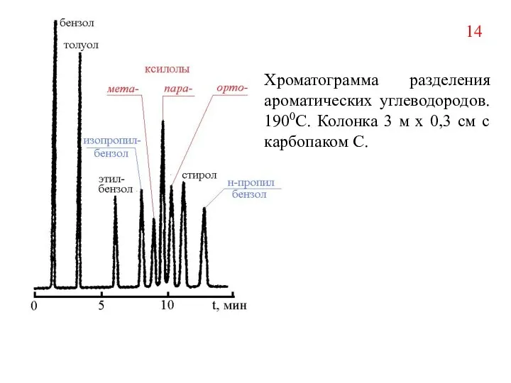 Хроматограмма разделения ароматических углеводородов. 1900С. Колонка 3 м х 0,3 см с карбопаком С. 14