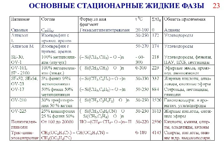 ОСНОВНЫЕ СТАЦИОНАРНЫЕ ЖИДКИЕ ФАЗЫ 23