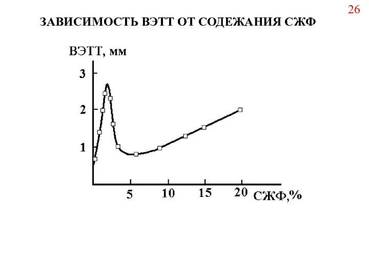 ЗАВИСИМОСТЬ ВЭТТ ОТ СОДЕЖАНИЯ СЖФ 26