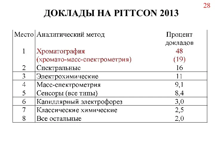 ДОКЛАДЫ НА PITTCON 2013 28