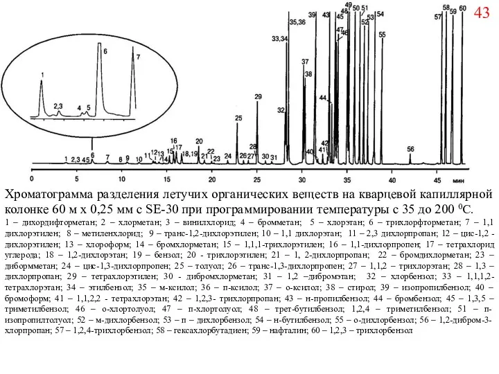 Хроматограмма разделения летучих органических веществ на кварцевой капиллярной колонке 60