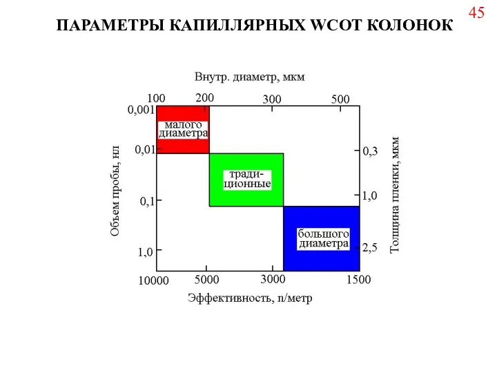 ПАРАМЕТРЫ КАПИЛЛЯРНЫХ WCOT КОЛОНОК 45