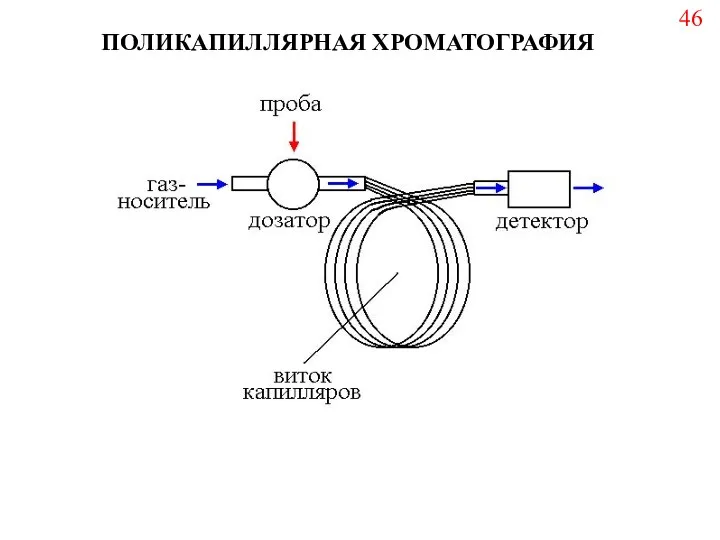 ПОЛИКАПИЛЛЯРНАЯ ХРОМАТОГРАФИЯ 46