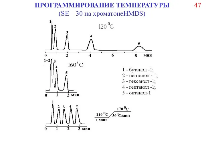 ПРОГРАММИРОВАНИЕ ТЕМПЕРАТУРЫ (SE – 30 на хроматонеHMDS) 47