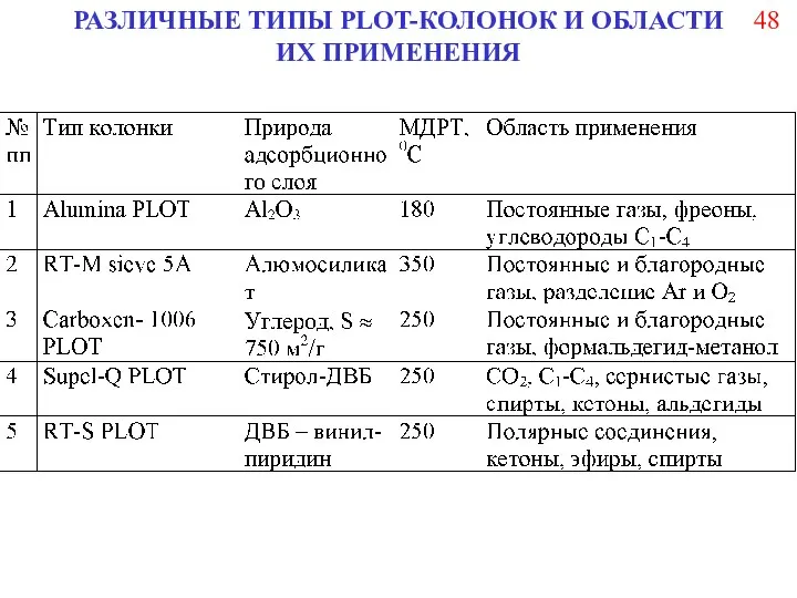 РАЗЛИЧНЫЕ ТИПЫ PLOT-КОЛОНОК И ОБЛАСТИ ИХ ПРИМЕНЕНИЯ 48