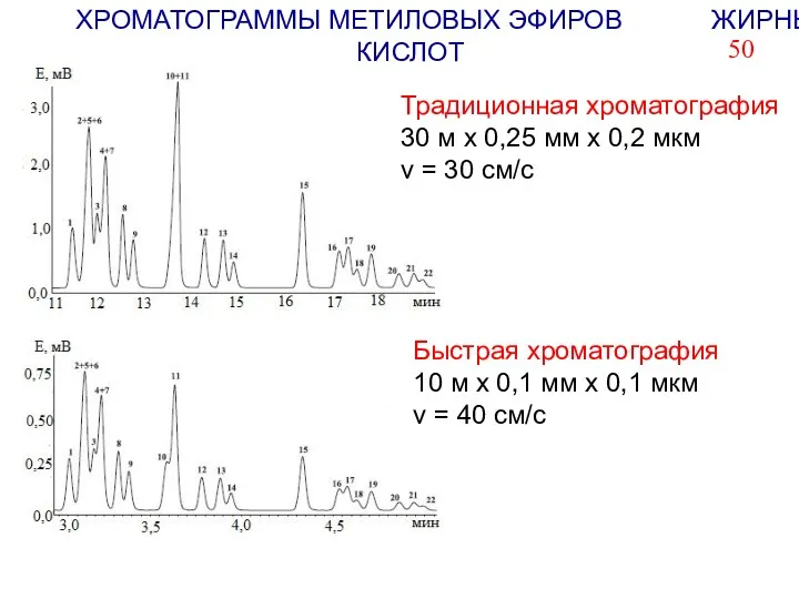 Традиционная хроматография 30 м х 0,25 мм х 0,2 мкм