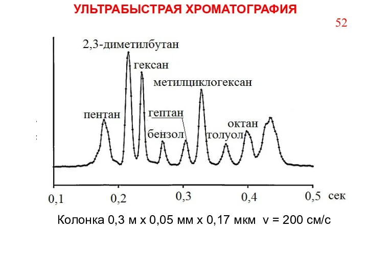 УЛЬТРАБЫСТРАЯ ХРОМАТОГРАФИЯ Колонка 0,3 м х 0,05 мм х 0,17 мкм v = 200 cм/c 52