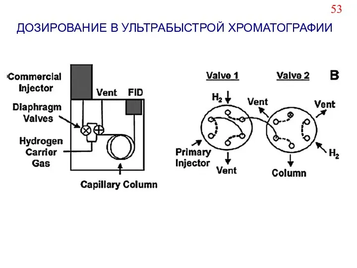 ДОЗИРОВАНИЕ В УЛЬТРАБЫСТРОЙ ХРОМАТОГРАФИИ 53