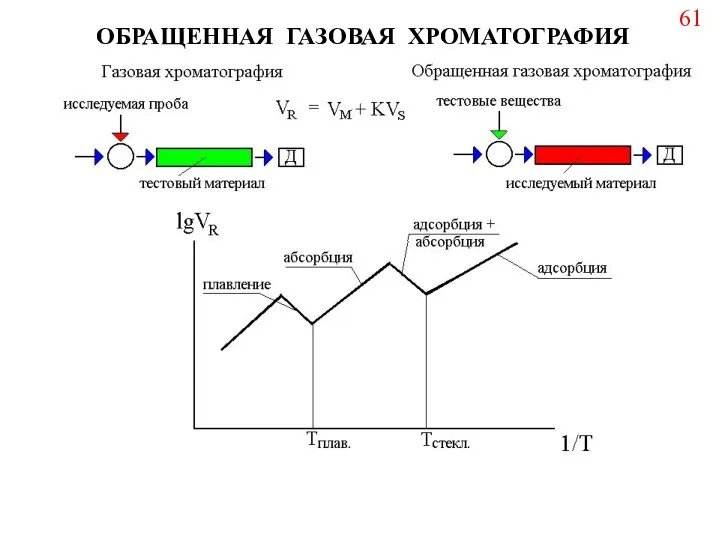 ОБРАЩЕННАЯ ГАЗОВАЯ ХРОМАТОГРАФИЯ 61