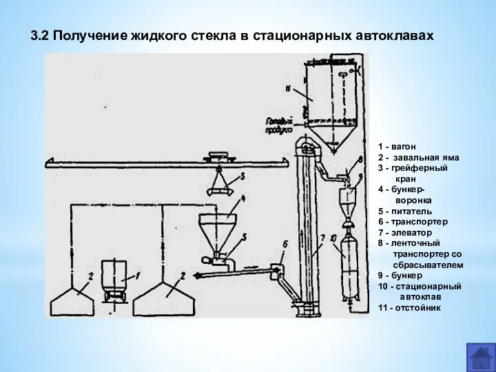 3.2 Получение жидкого стекла в стационарных автоклавах 1 - вагон