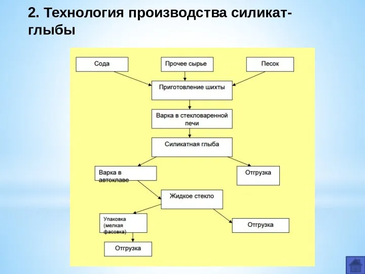 2. Технология производства силикат-глыбы