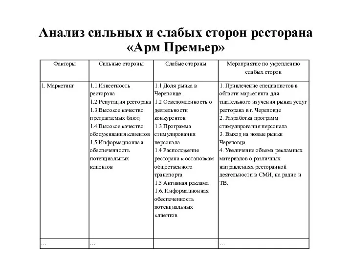 Анализ сильных и слабых сторон ресторана «Арм Премьер»