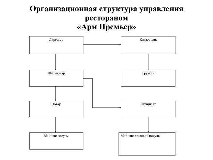 Организационная структура управления рестораном «Арм Премьер»