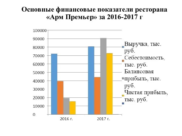 Основные финансовые показатели ресторана «Арм Премьер» за 2016-2017 г