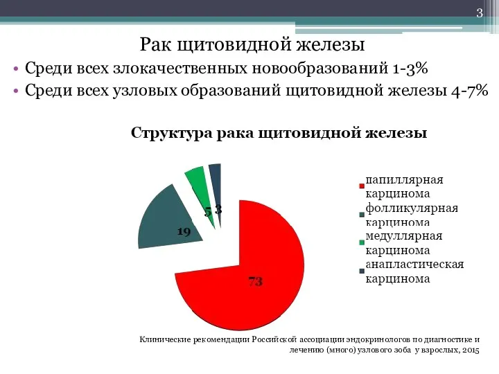 Рак щитовидной железы Среди всех злокачественных новообразований 1-3% Среди всех