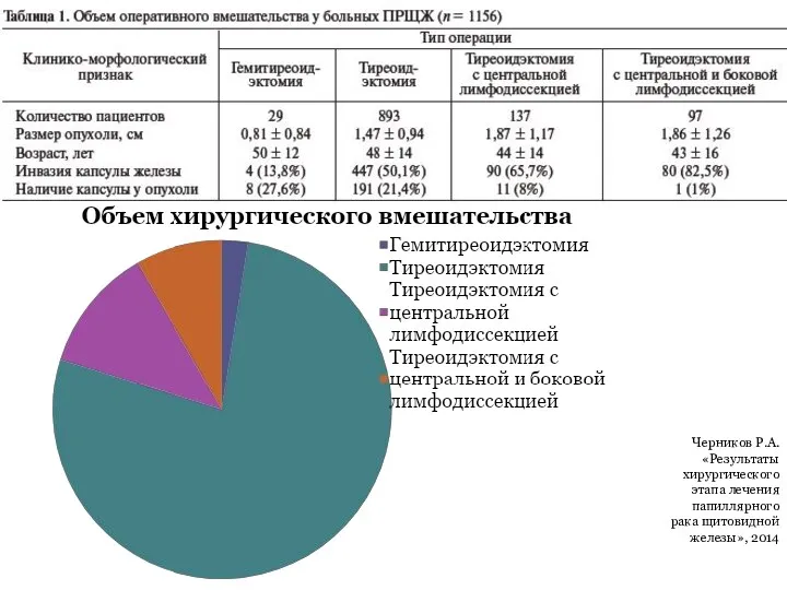 Черников Р.А. «Результаты хирургического этапа лечения папиллярного рака щитовидной железы», 2014