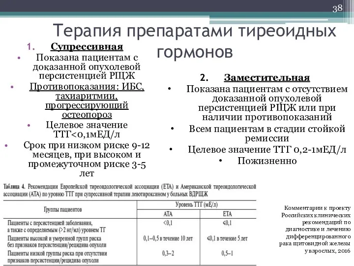 Терапия препаратами тиреоидных гормонов Супрессивная Показана пациентам с доказанной опухолевой