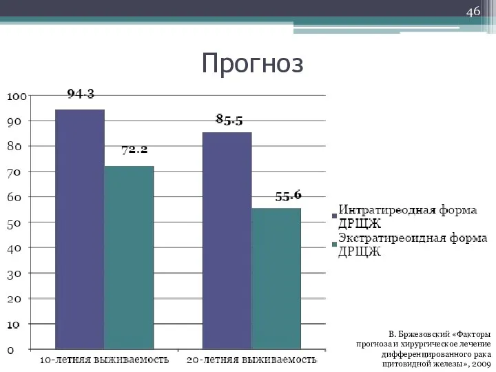 Прогноз В. Бржезовский «Факторы прогноза и хирургическое лечение дифференцированного рака щитовидной железы», 2009