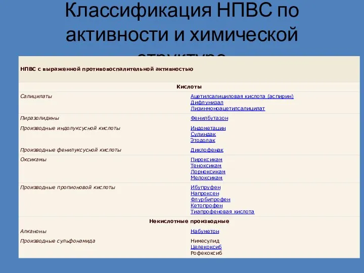 Классификация НПВС по активности и химической структуре