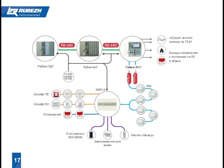 17 Рубеж-БИ Рубеж-ПДУ Рубеж-2ОП «Сухой» контакт выходы на ПЦН Выходы