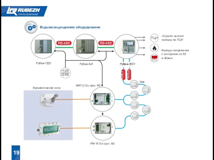 19 Рубеж-БИ Рубеж-ПДУ Рубеж-2ОП «Сухой» контакт выходы на ПЦН Выходы