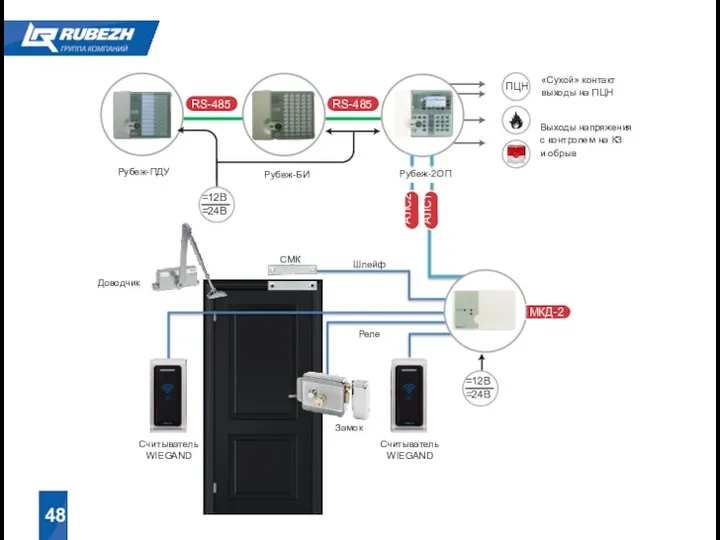 48 Рубеж-БИ Рубеж-ПДУ Рубеж-2ОП «Сухой» контакт выходы на ПЦН Выходы