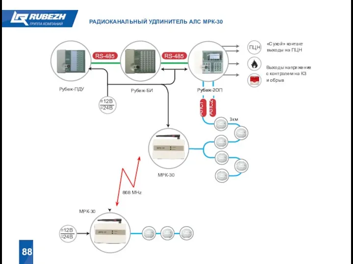 88 Рубеж-БИ Рубеж-ПДУ Рубеж-2ОП «Сухой» контакт выходы на ПЦН Выходы